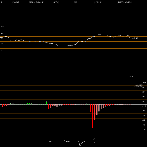 RSI & MRSI charts KIIFB-9.4%-30-12-33-PVT 976292 share BSE Stock Exchange 