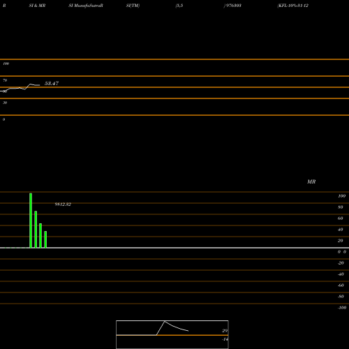 RSI & MRSI charts KFL-10%-31-12-26-PVT 976303 share BSE Stock Exchange 