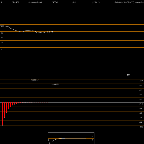 RSI & MRSI charts IML-11.25%-8-7-26-PVT 976319 share BSE Stock Exchange 