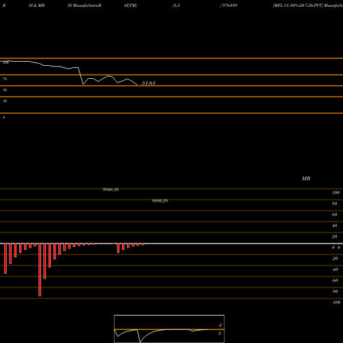RSI & MRSI charts MFL-11.50%-20-7-26-PVT 976339 share BSE Stock Exchange 