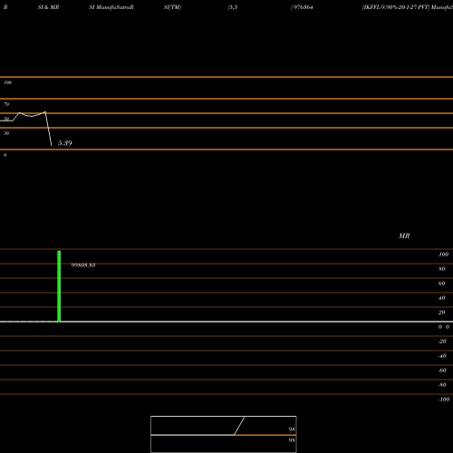 RSI & MRSI charts IKFFL-9.90%-20-1-27-PVT 976364 share BSE Stock Exchange 