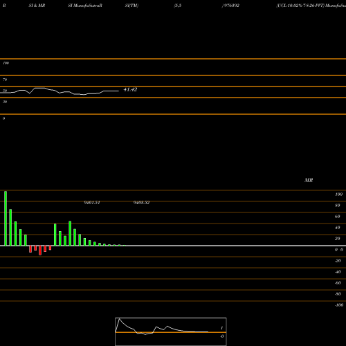 RSI & MRSI charts UCL-10.02%-7-8-26-PVT 976392 share BSE Stock Exchange 