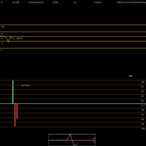 RSI & MRSI charts NBSPL-10.75%-13-8-26-PVT 976408 share BSE Stock Exchange 