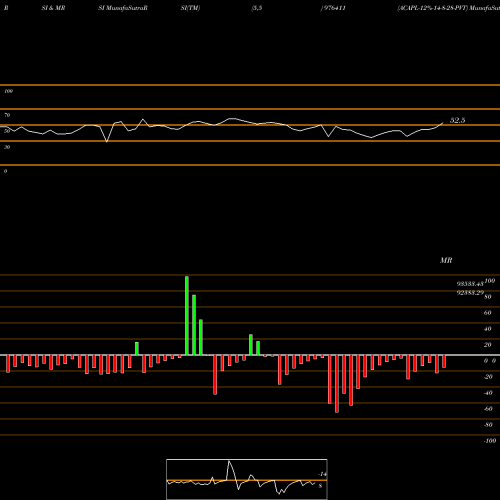 RSI & MRSI charts ACAPL-12%-14-8-28-PVT 976411 share BSE Stock Exchange 