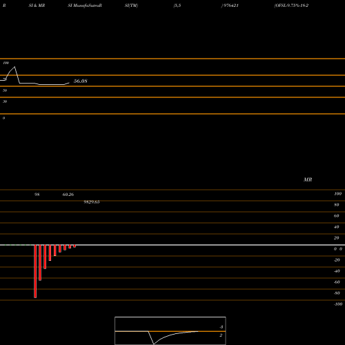 RSI & MRSI charts OFSL-9.75%-18-2-27-PVT 976421 share BSE Stock Exchange 