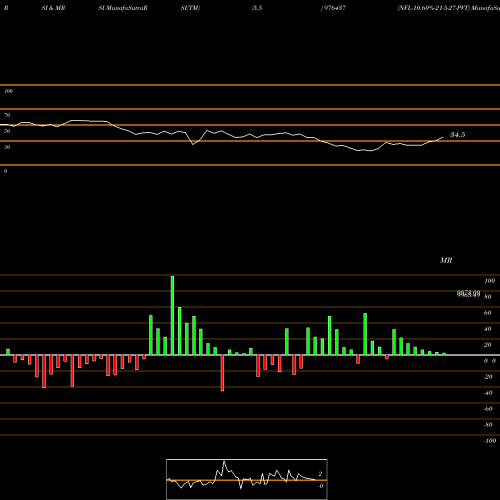 RSI & MRSI charts NFL-10.60%-21-5-27-PVT 976437 share BSE Stock Exchange 