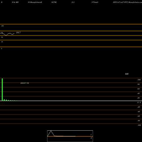 RSI & MRSI charts EFCL-27-4-27-PVT 976445 share BSE Stock Exchange 