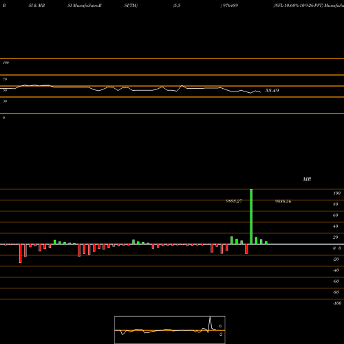 RSI & MRSI charts NFL-10.60%-10-9-26-PVT 976489 share BSE Stock Exchange 