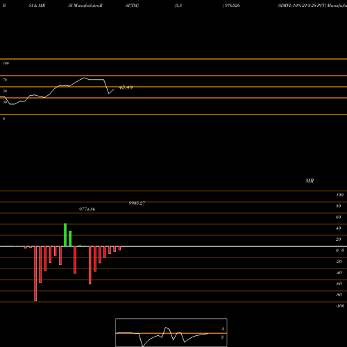 RSI & MRSI charts MMFL-10%-21-3-28-PVT 976526 share BSE Stock Exchange 
