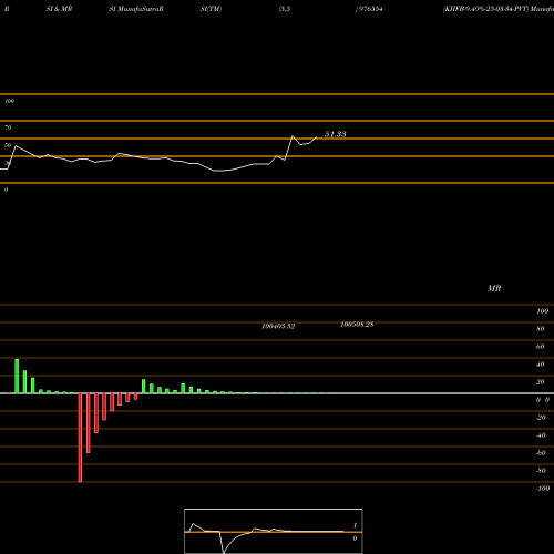 RSI & MRSI charts KIIFB-9.49%-25-03-34-PVT 976554 share BSE Stock Exchange 