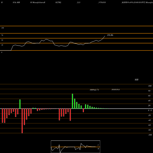 RSI & MRSI charts KIIFB-9.49%-25-03-35-PVT 976555 share BSE Stock Exchange 