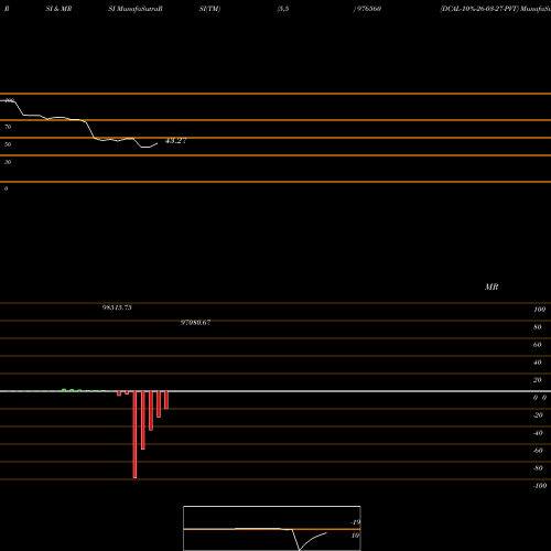 RSI & MRSI charts DCAL-10%-26-03-27-PVT 976560 share BSE Stock Exchange 