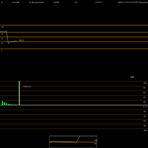RSI & MRSI charts OFSL-9.75%-27-3-27-PVT 976577 share BSE Stock Exchange 