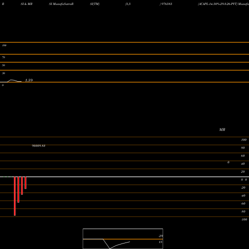 RSI & MRSI charts ACAPL-14.50%-29-3-26-PVT 976585 share BSE Stock Exchange 