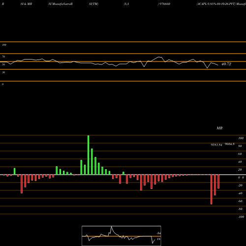 RSI & MRSI charts ACAPL-9.85%-30-10-26-PVT 976660 share BSE Stock Exchange 