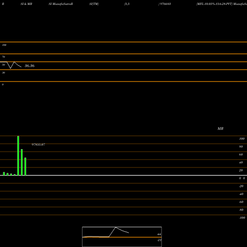 RSI & MRSI charts MFL-10.05%-15-6-28-PVT 976683 share BSE Stock Exchange 