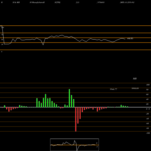 RSI & MRSI charts MFL-11.25%-9-2-27-PVT 976685 share BSE Stock Exchange 