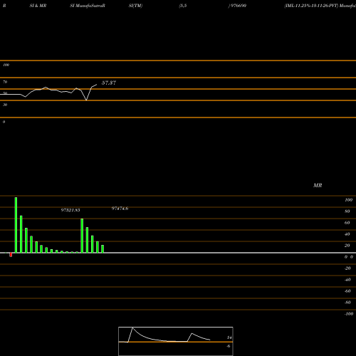 RSI & MRSI charts IML-11.25%-13-11-26-PVT 976690 share BSE Stock Exchange 