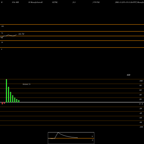 RSI & MRSI charts IML-11.25%-19-11-26-PVT 976702 share BSE Stock Exchange 