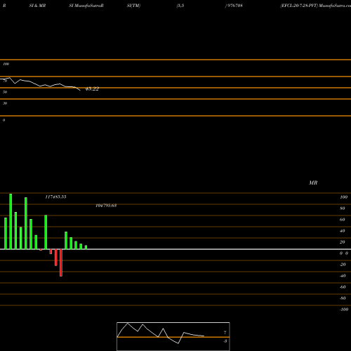 RSI & MRSI charts EFCL-20-7-28-PVT 976708 share BSE Stock Exchange 
