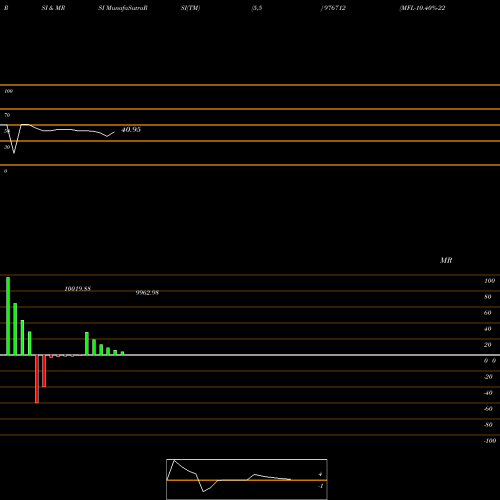 RSI & MRSI charts MFL-10.40%-22-8-33-PVT 976712 share BSE Stock Exchange 