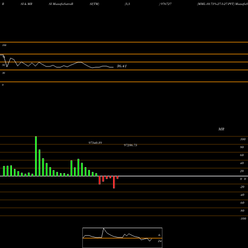 RSI & MRSI charts MML-10.75%-27-5-27-PVT 976727 share BSE Stock Exchange 