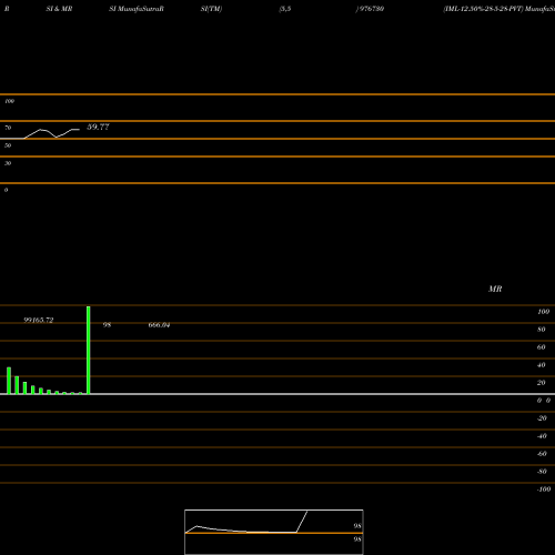 RSI & MRSI charts IML-12.50%-28-5-28-PVT 976730 share BSE Stock Exchange 