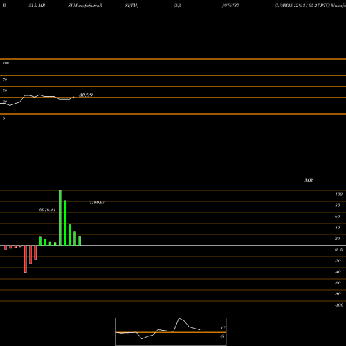RSI & MRSI charts LVAM25-12%-31-05-27-PTC 976737 share BSE Stock Exchange 