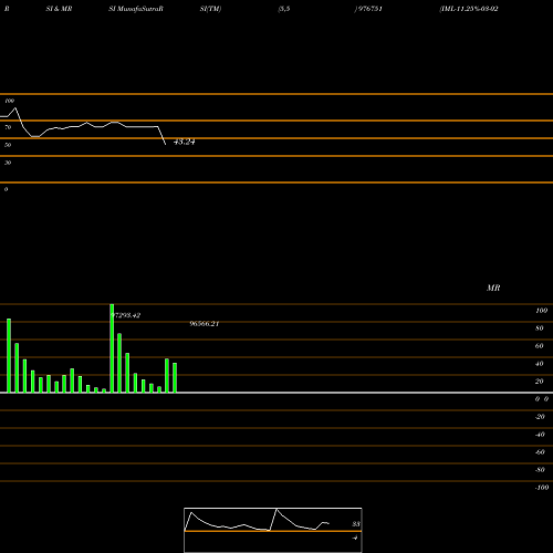 RSI & MRSI charts IML-11.25%-03-02-27-PVT 976751 share BSE Stock Exchange 