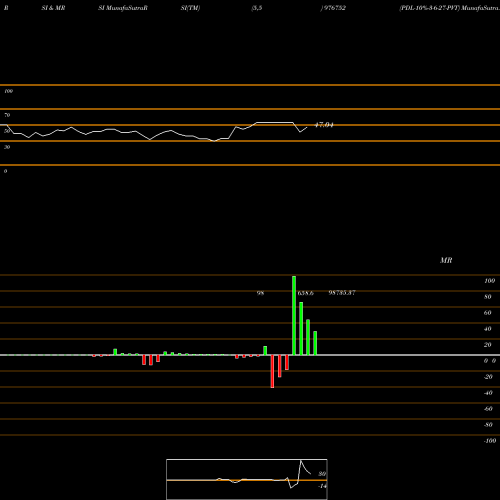 RSI & MRSI charts PDL-10%-3-6-27-PVT 976752 share BSE Stock Exchange 