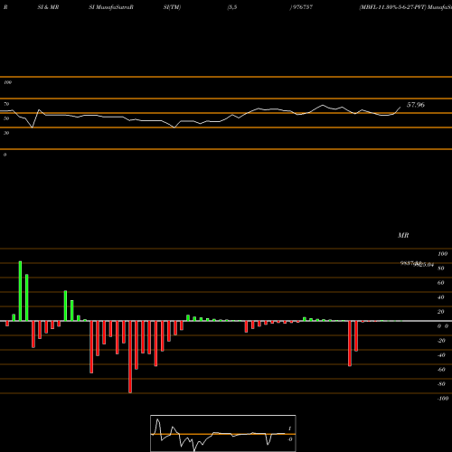 RSI & MRSI charts MBFL-11.30%-5-6-27-PVT 976757 share BSE Stock Exchange 