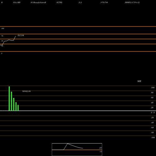 RSI & MRSI charts MMFL-9.75%-12-6-27-PVT 976788 share BSE Stock Exchange 