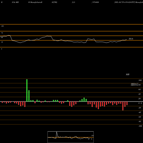 RSI & MRSI charts NFL-10.75%-19-8-28-PVT 976808 share BSE Stock Exchange 