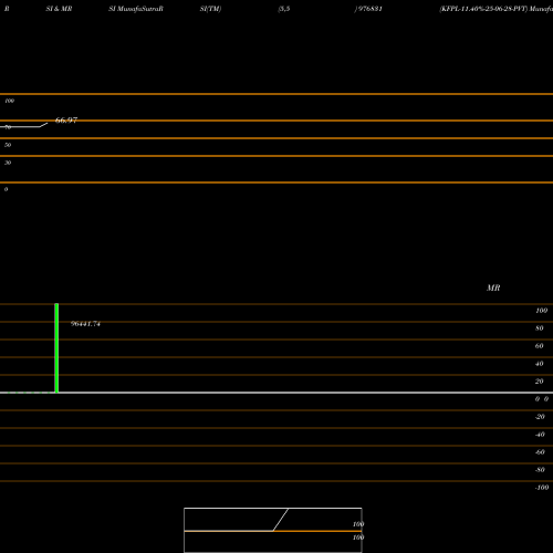 RSI & MRSI charts KFPL-11.40%-25-06-28-PVT 976831 share BSE Stock Exchange 