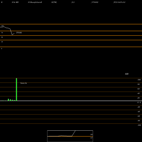 RSI & MRSI charts VCL-9.65%-5-2-27-PVT 976832 share BSE Stock Exchange 