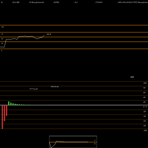 RSI & MRSI charts NFL-10%-25-03-27-PVT 976855 share BSE Stock Exchange 