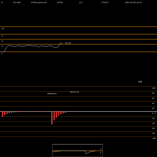 RSI & MRSI charts HFL-10.25%-26-12-30-PVT 976857 share BSE Stock Exchange 