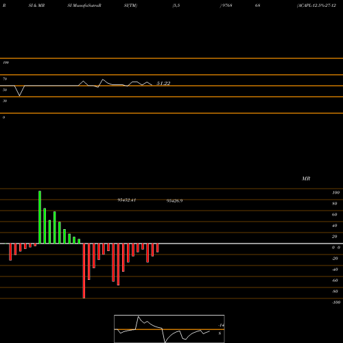 RSI & MRSI charts ACAPL-12.5%-27-12-28-PVT 976868 share BSE Stock Exchange 