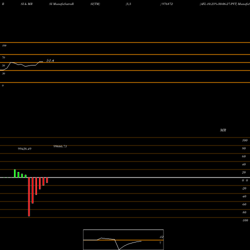 RSI & MRSI charts AFL-10.25%-30-06-27-PVT 976872 share BSE Stock Exchange 