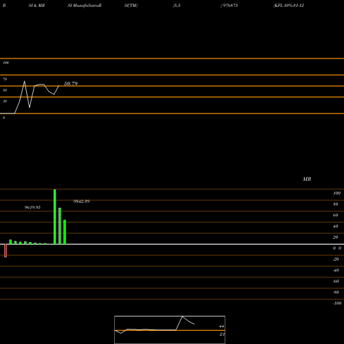RSI & MRSI charts KFL-10%-31-12-27-PVT 976875 share BSE Stock Exchange 