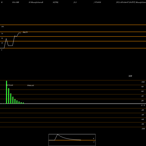 RSI & MRSI charts VCL-10%-04-07-28-PVT 976893 share BSE Stock Exchange 
