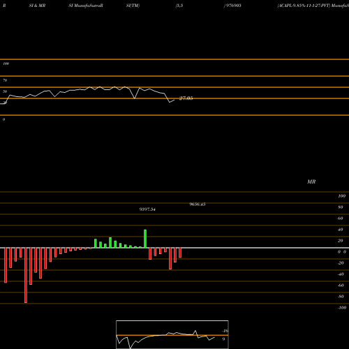 RSI & MRSI charts ACAPL-9.85%-11-1-27-PVT 976905 share BSE Stock Exchange 