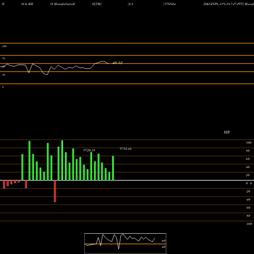 RSI & MRSI charts DKGFSPL-11%-18-7-27-PVT 976924 share BSE Stock Exchange 