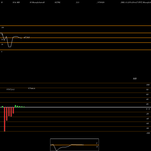 RSI & MRSI charts IML-11.25%-23-4-27-PVT 976928 share BSE Stock Exchange 