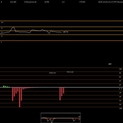 RSI & MRSI charts KSPL-10.40%-25-1-27-PVT 976930 share BSE Stock Exchange 