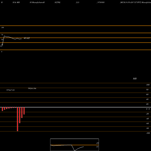 RSI & MRSI charts MCSL-9.5%-23-7-27-PVT 976933 share BSE Stock Exchange 
