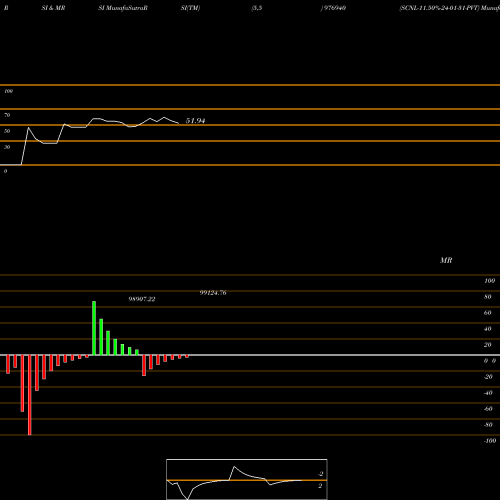 RSI & MRSI charts SCNL-11.50%-24-01-31-PVT 976940 share BSE Stock Exchange 