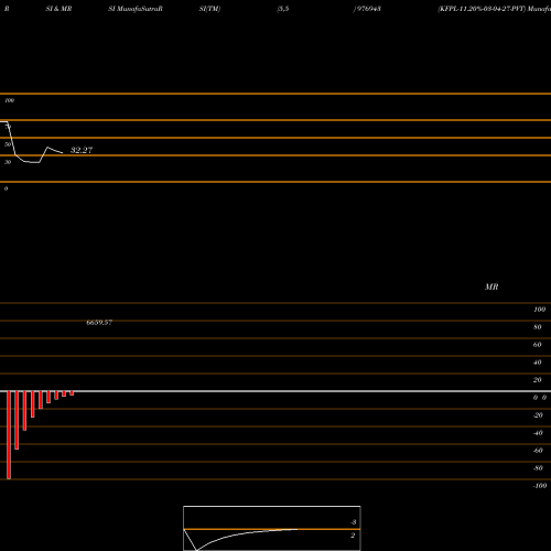 RSI & MRSI charts KFPL-11.20%-03-04-27-PVT 976943 share BSE Stock Exchange 