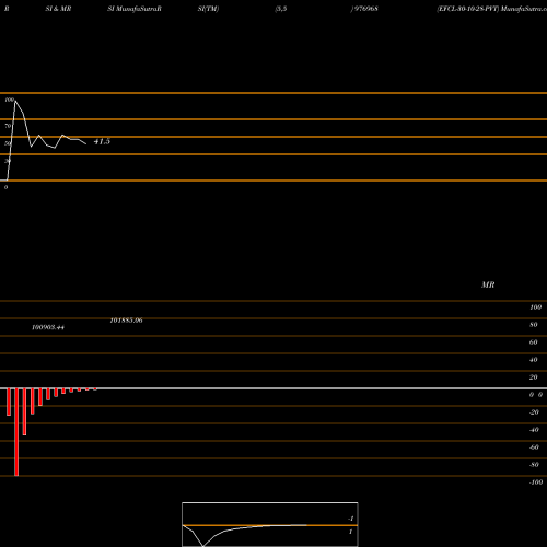 RSI & MRSI charts EFCL-30-10-28-PVT 976968 share BSE Stock Exchange 