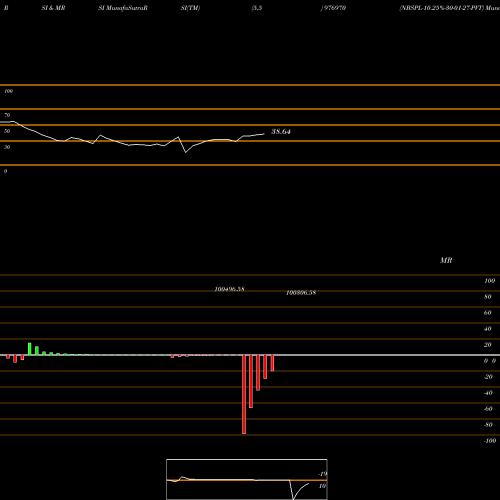 RSI & MRSI charts NBSPL-10.25%-30-01-27-PVT 976970 share BSE Stock Exchange 